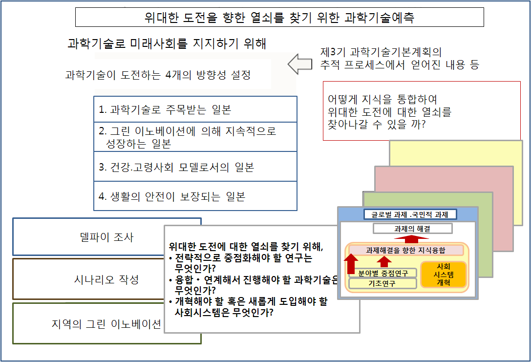 일본 제9회 기술예측조사 프레임워크