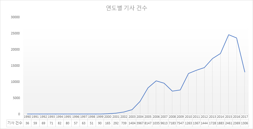 연도별 수집된 기사 건수