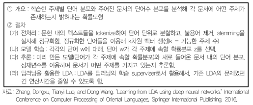 LDA (Latent Dirichlet Allocation) 란?