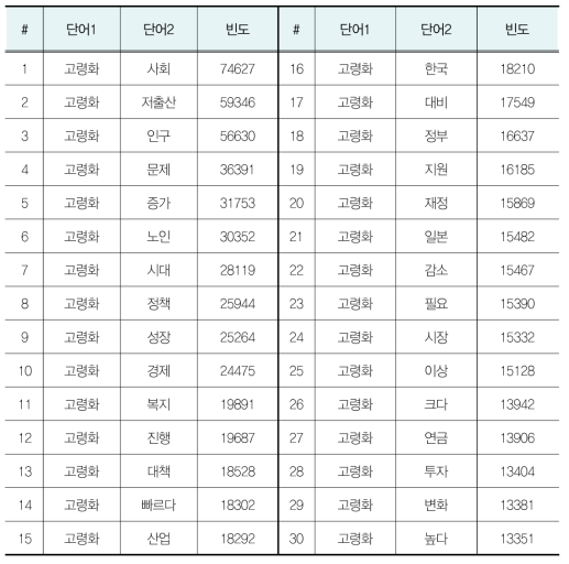 동시출현 분석 결과