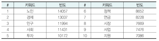 키워드 추출 기법 적용 결과