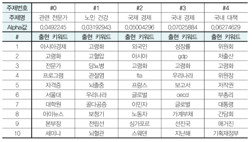 LDA 토픽 모델링으로 도출된 상위 5개 주제에 대한 주요 키워드