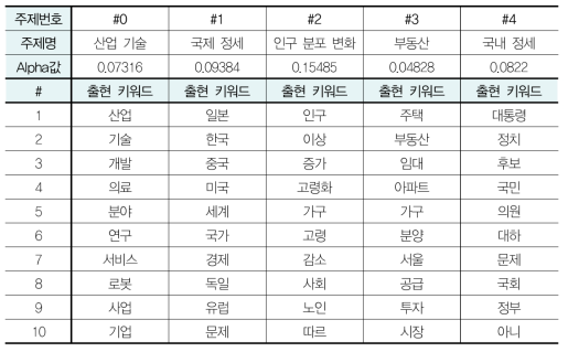 DMR 토픽 모델링으로 도출된 상위 5개 주제에 대한 주요 키워드(분석단위：2년)