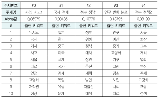 DMR 토픽 모델링으로 도출된 상위 5개 주제에 대한 주요 키워드(분석단위：1년)