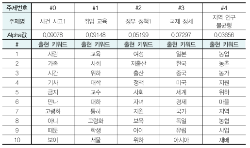 DMR 토픽 모델링으로 도출된 상위 5개 주제에 대한 주요 키워드(분석단위：6개월)