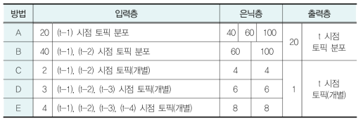 연구에 활용한 다양한 인공신경망 구성 내용