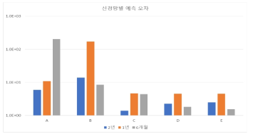 각 신경망별 예측오차