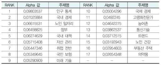 토픽 모델링 결과