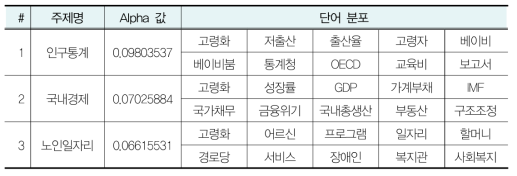 토픽 모델링 상위 분석 결과