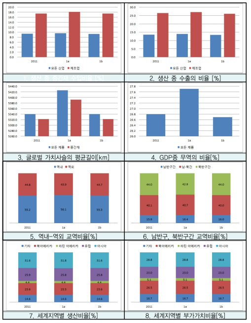 2030년까지 자유무역의 지속(1a) 혹은 보호무역이 부상(1b)하는 무역정책 시나리오