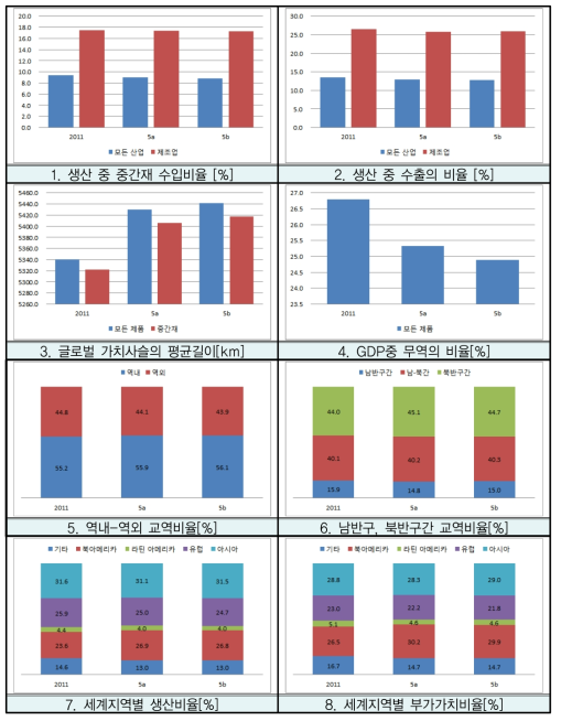 2030년까지 생산의 디지털화가 지역별(5a)로 되거나 미국(5b)을 추격하게 되는 시나리오