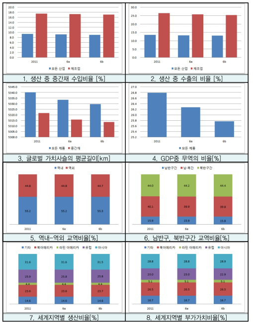 2030년까지 물류비용의 연평균 상승률이 4%(6a)인 경우와 8%(6b)인 경우 시나리오