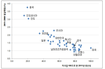 기본적 다중요소 생산성 수준 및 연평균 성장률