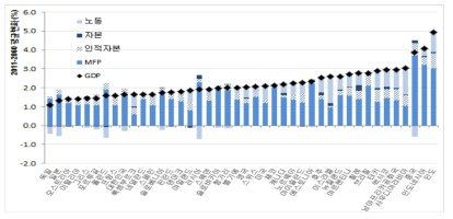 성장 동력의 연간 평균 추세 실질 GDP 성장률 기여도 (2011-2060)