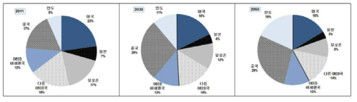 2005년 구매력평가(PPPs) 기준의 세계 총생산(GDP) 비율 변화