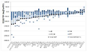 1인당 GDP의 차이에 대한 생산 요소의 기여도 상대비교