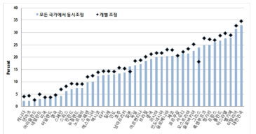 기준치 대비 2060년 GDP 차이