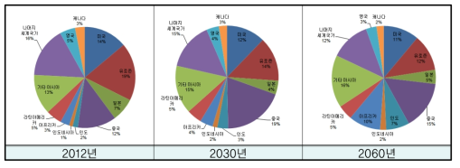 총 수출액의 국가별 비중,