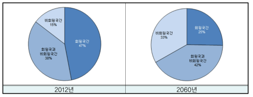 총 수출액 중 OECD회원국과 비회원국간 비중,