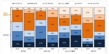 산업별 세계 수출 국가 별 비중, 2010년과 2060년