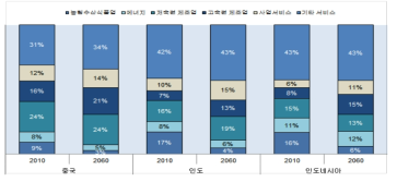 중국, 인도, 인도네시아의 다양한 분야의 부가가치 지분, 2010년과 2060년