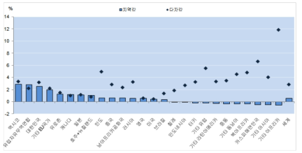 2060 년까지 기준선 대비 무역 자유화의 실질 GDP 증가율