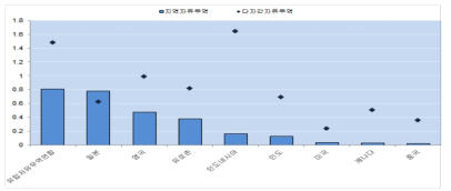 비숙련 노동자의 임금 상승률에 대비한 숙련노동자의 임금상승률