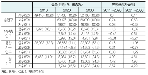 주요 인구지표의 인구성장 시나리오별 비교