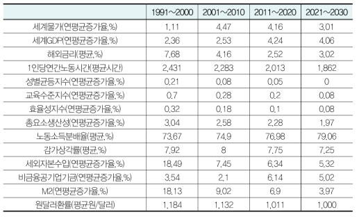 거시 블록의 외생변수에 대한 가정