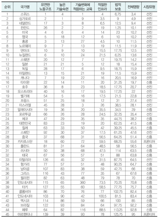 세계경제포럼의 국가경쟁력을 4차 산업혁명 분류로 재조명