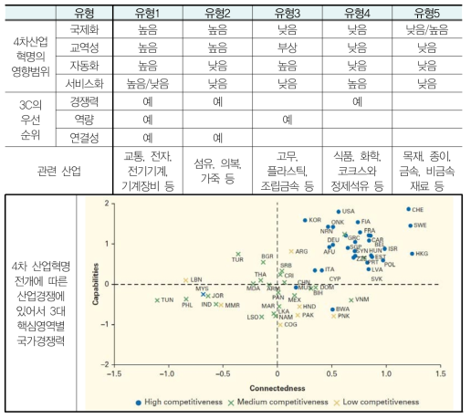 4차 산업혁명의 진전에 따른 5가지 산업별 전개 시나리오와 국가별 경쟁력