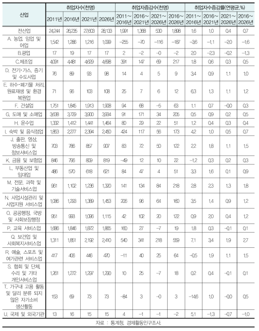 산업대분류별 취업자수 전망