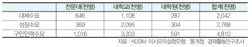 학력수준별 구인인력 수요전망결과： 2016~2026