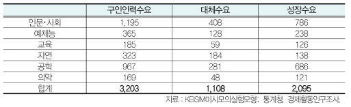 대학교 구인인력 전망결과：2016~2026