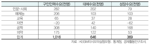 전문대학 구인인력 수요전망 결과：2016~2026