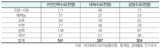 대학원 구인인력 수요전망 결과：2016~2026