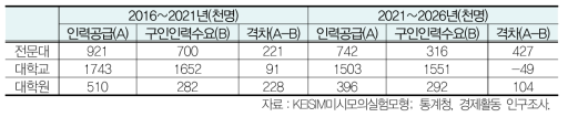 학력별 노동시장 격차 전망