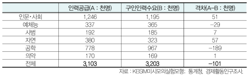 대학교 전공계열별 노동시장 격차전망：2016~2026