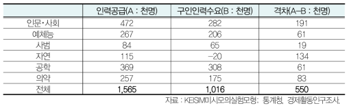 전문대 전공계열별 노동시장 격차전망