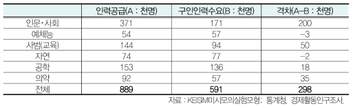 대학원 전공계열별 노동시장 격차전망