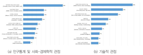 제4차 산업혁명의 주요 변화 동인