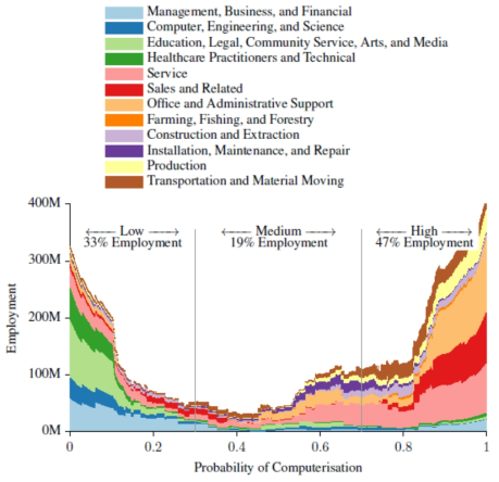 자동화에 의하여 대체될 확률에 대한 직업분포