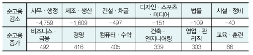 2015-2020년 직군별 고용 증감규모 추정