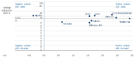 산업분야별 직무역량 안전성 전망(2015-2020)