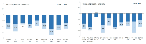 산업분야 및 직군별 채용 수월성 변화 예측(2015-2020)