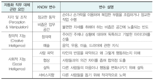 인공지능 및 로봇기술에 의한 자동화 직무대체 곤란 지표