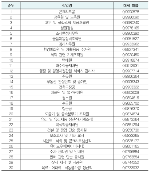 자동화 대체 확률이 높은 직업 30개