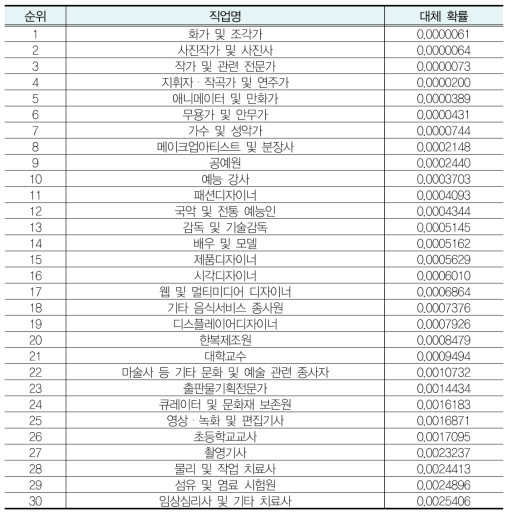 자동화 대체 확률 낮은 직업 상위 30개