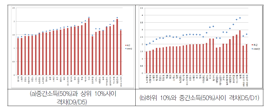 2060년까지 중간소득과 상하위 10%사이 소득격차