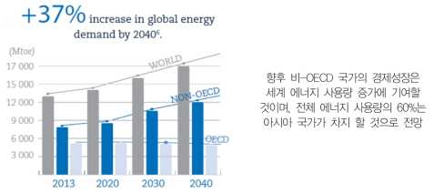 세계 에너지 소비량 전망 (OECD, 2016a)